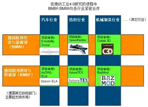 圖2 經濟部與教育部聯動顯然“行業維度”作為工業4.0規劃的一個重要角度，其研究與實踐正在德國本土如火如荼地進行之中，如能將其理解透徹，必定有益于中國的產業規劃和升級改造。