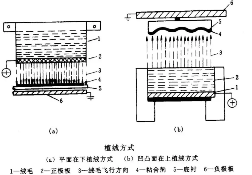 靜電植絨機,地毯機,地毯背膠機,涂層機,定型機