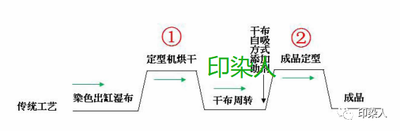 定型機,涂層機,地毯機,地毯背膠機,靜電植絨機