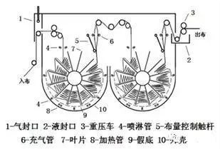 定型機(jī),涂層機(jī),地毯機(jī),地毯背膠機(jī),靜電植絨機(jī)