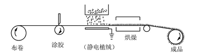 定型機,涂層機,地毯機,地毯背膠機,靜電植絨機